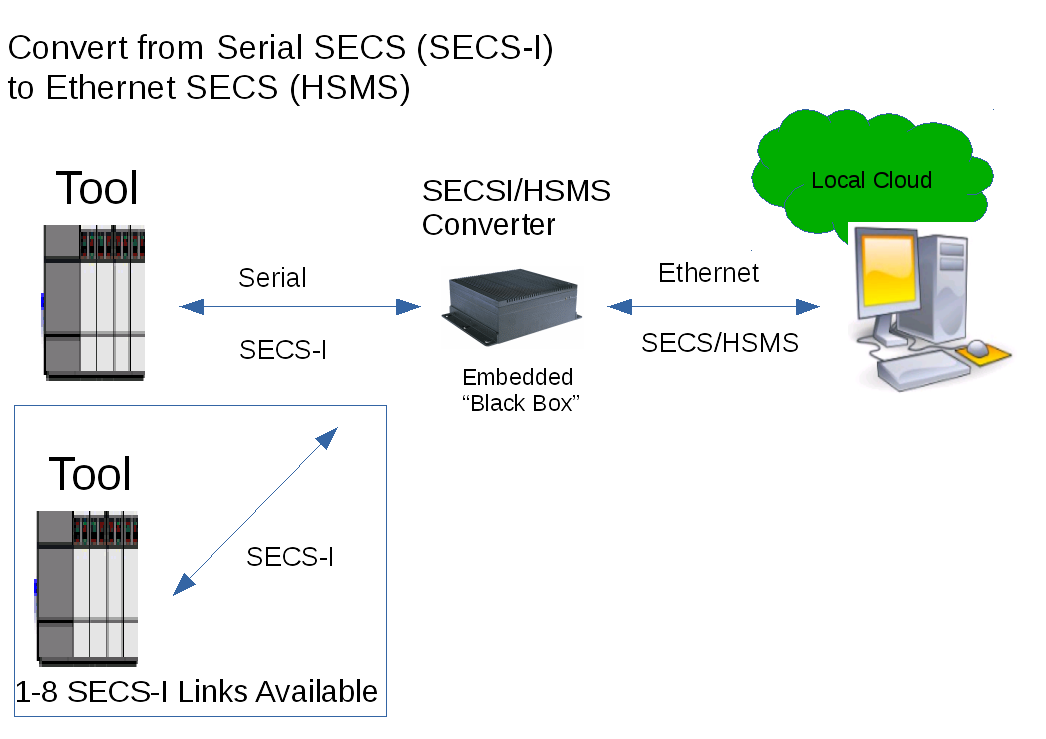 Converter Architecture